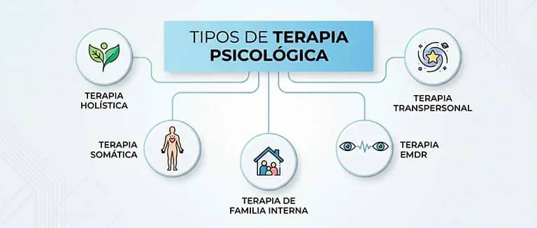 Terapia holística dentro de los tipos de terapia psicológica, ilustración con enfoques holístico, somático, EMDR, transpersonal y terapia de familia interna para el bienestar emocional integral